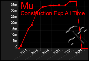Total Graph of Mu