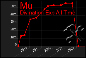 Total Graph of Mu