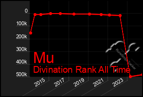 Total Graph of Mu