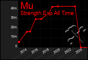 Total Graph of Mu