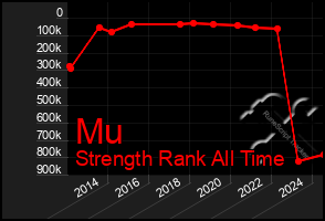 Total Graph of Mu