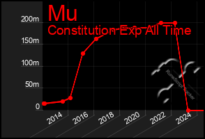 Total Graph of Mu