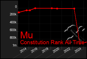 Total Graph of Mu