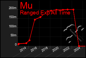 Total Graph of Mu