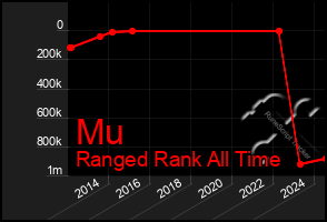 Total Graph of Mu