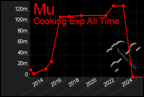 Total Graph of Mu