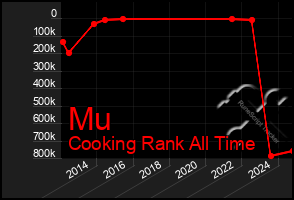 Total Graph of Mu