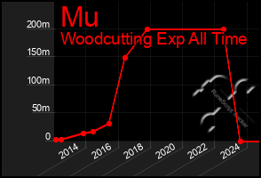 Total Graph of Mu