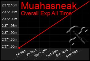 Total Graph of Muahasneak