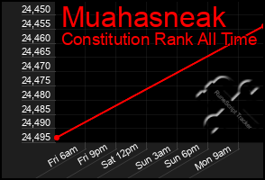 Total Graph of Muahasneak