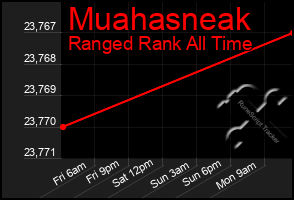 Total Graph of Muahasneak