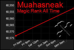 Total Graph of Muahasneak