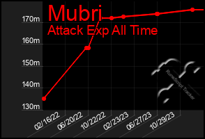 Total Graph of Mubri