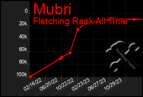 Total Graph of Mubri