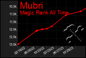 Total Graph of Mubri