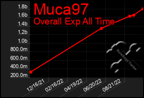 Total Graph of Muca97