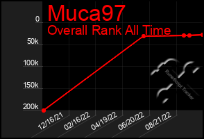 Total Graph of Muca97