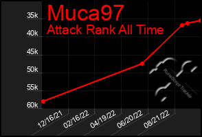 Total Graph of Muca97