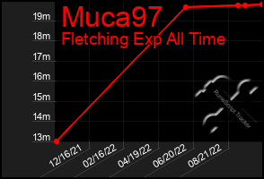 Total Graph of Muca97