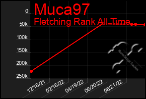 Total Graph of Muca97