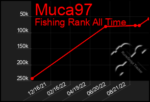 Total Graph of Muca97