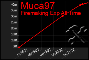 Total Graph of Muca97