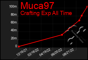 Total Graph of Muca97