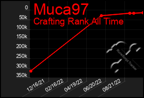 Total Graph of Muca97