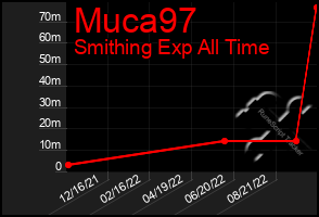 Total Graph of Muca97