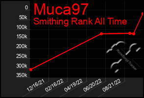 Total Graph of Muca97