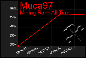 Total Graph of Muca97