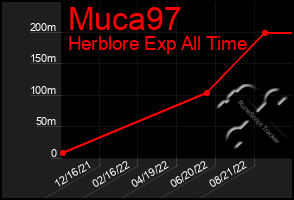 Total Graph of Muca97