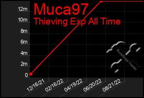 Total Graph of Muca97