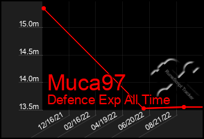 Total Graph of Muca97