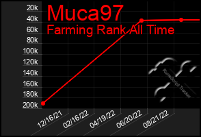 Total Graph of Muca97