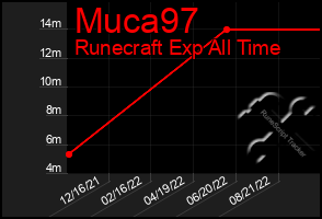 Total Graph of Muca97