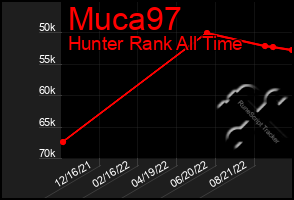 Total Graph of Muca97