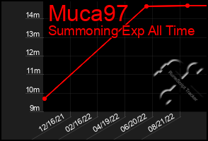 Total Graph of Muca97