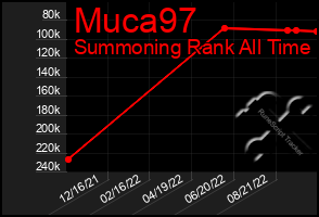 Total Graph of Muca97