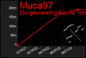 Total Graph of Muca97