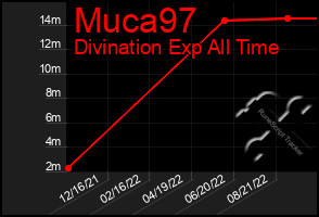 Total Graph of Muca97