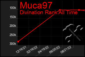 Total Graph of Muca97