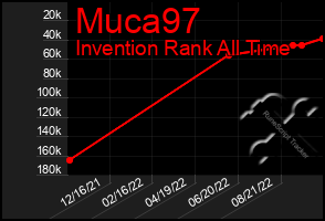 Total Graph of Muca97