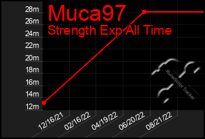 Total Graph of Muca97