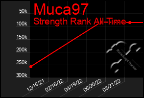 Total Graph of Muca97