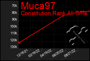 Total Graph of Muca97