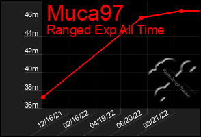 Total Graph of Muca97