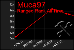 Total Graph of Muca97