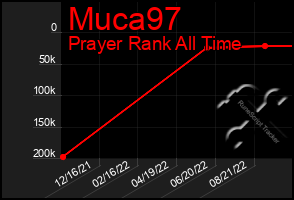 Total Graph of Muca97