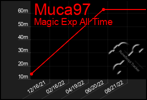 Total Graph of Muca97